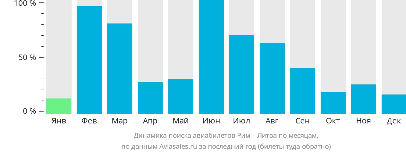 Динамика поиска авиабилетов из Рима в Литву по месяцам