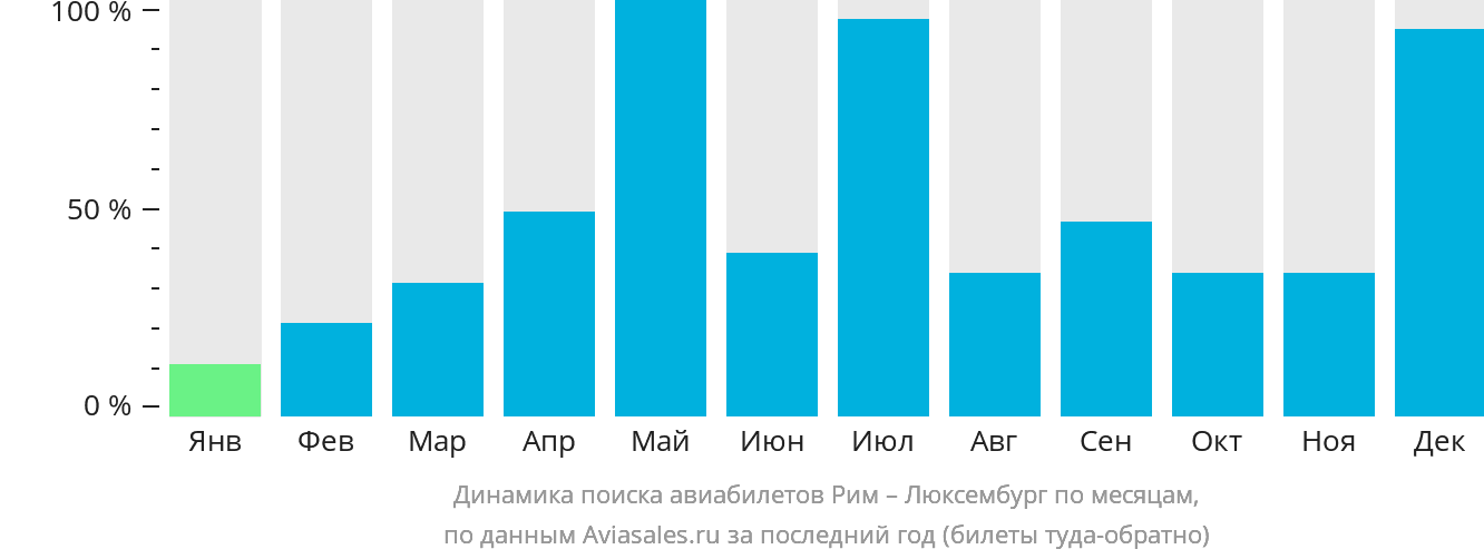 Динамика поиска авиабилетов из Рима в Люксембург по месяцам