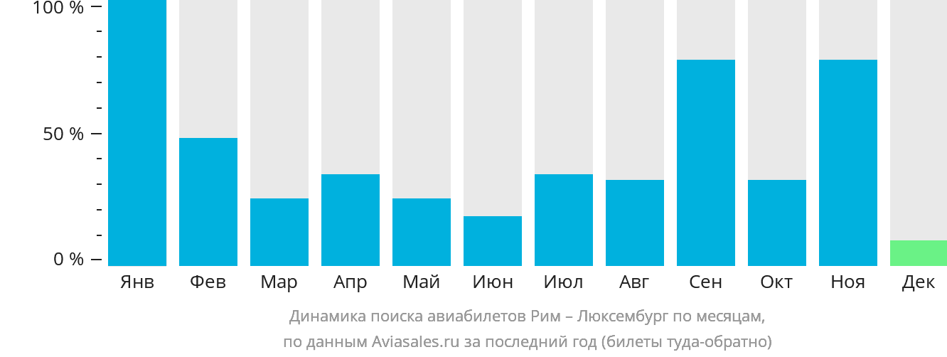 Динамика поиска авиабилетов из Рима в Люксембург по месяцам
