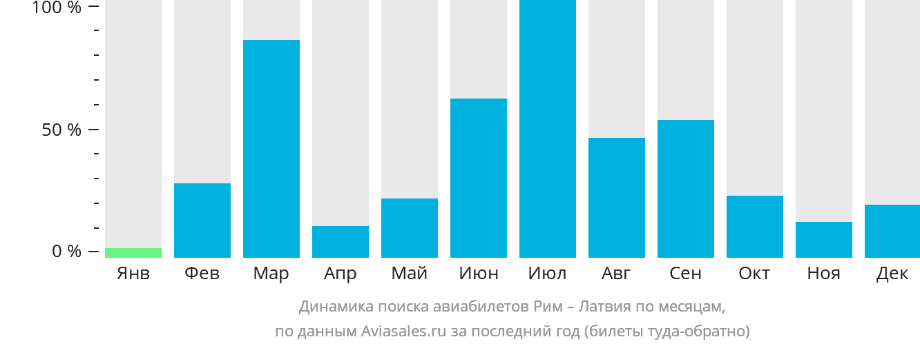 Динамика поиска авиабилетов из Рима в Латвию по месяцам