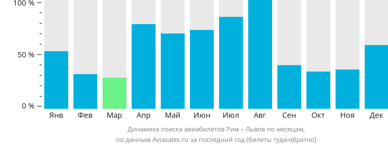 Динамика поиска авиабилетов из Рима в Львов по месяцам