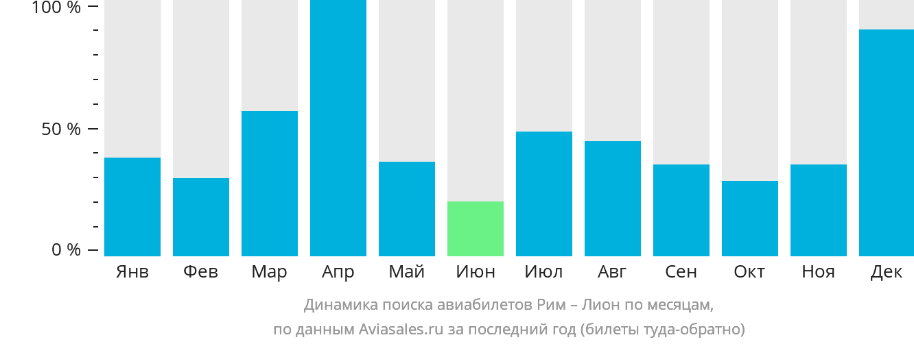 Динамика поиска авиабилетов из Рима в Лион по месяцам