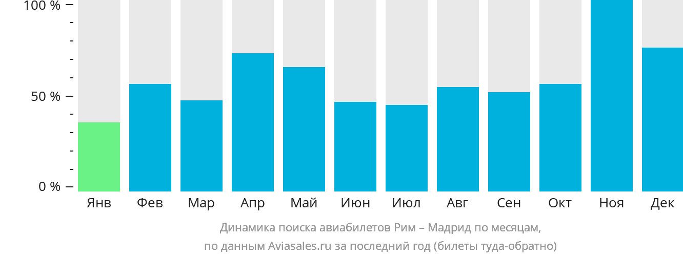 Динамика поиска авиабилетов из Рима в Мадрид по месяцам