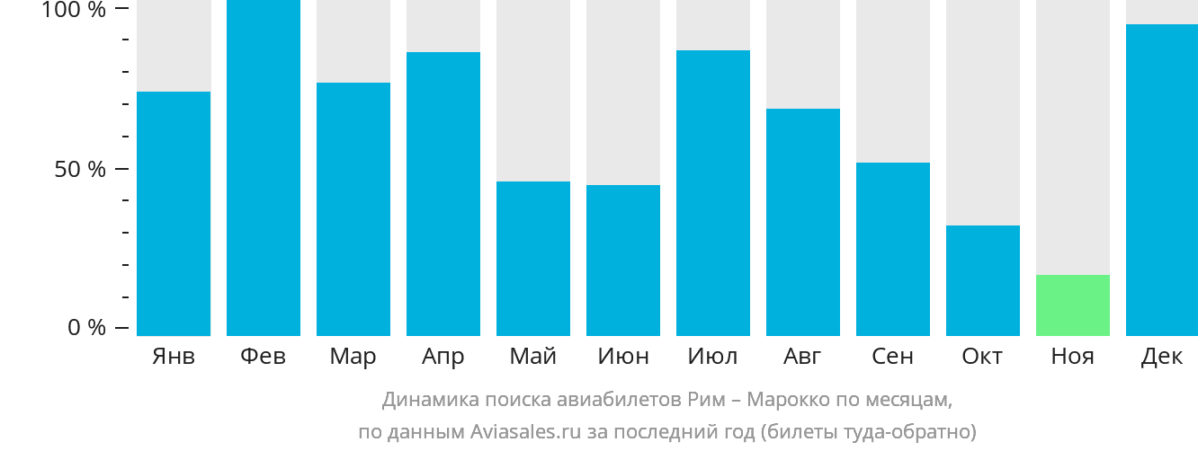Динамика поиска авиабилетов из Рима в Марокко по месяцам
