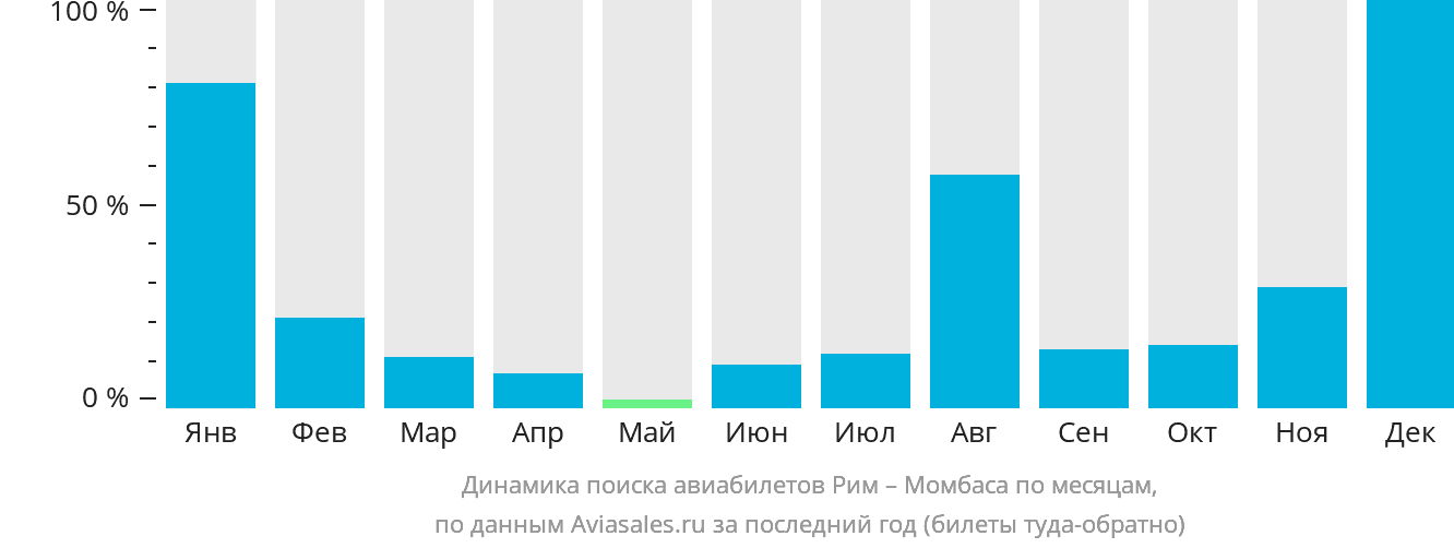 Динамика поиска авиабилетов из Рима в Момбасу по месяцам