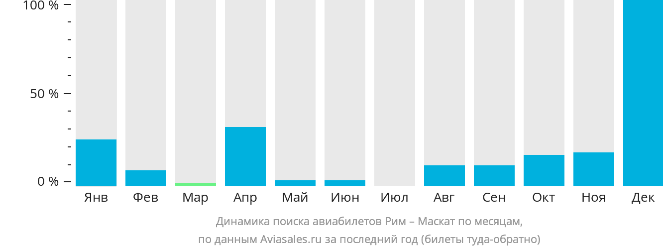 Динамика поиска авиабилетов из Рима в Маскат по месяцам