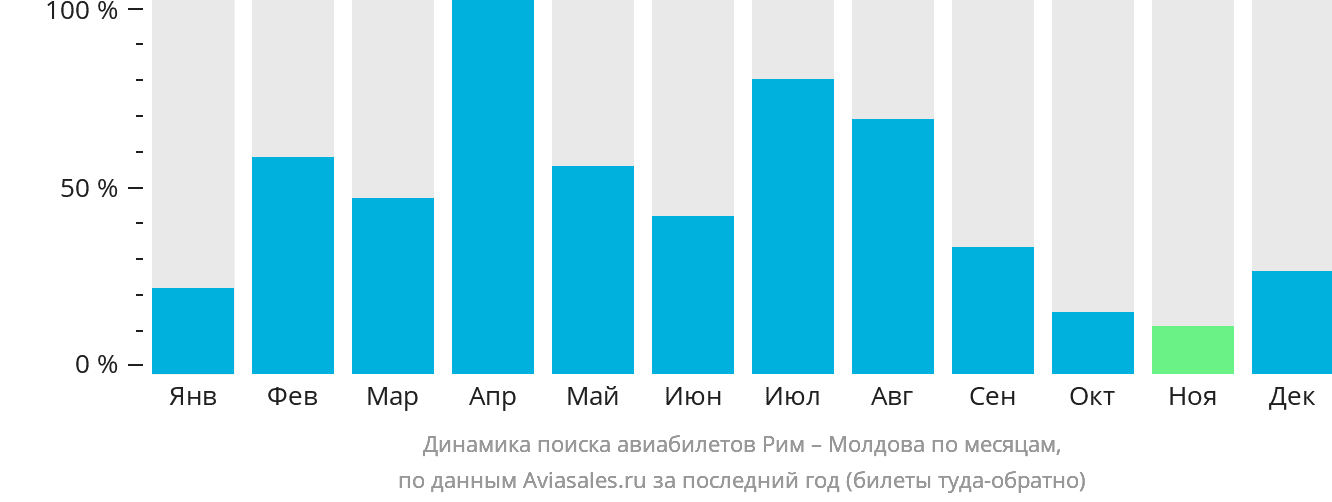 Динамика поиска авиабилетов из Рима в Молдову по месяцам