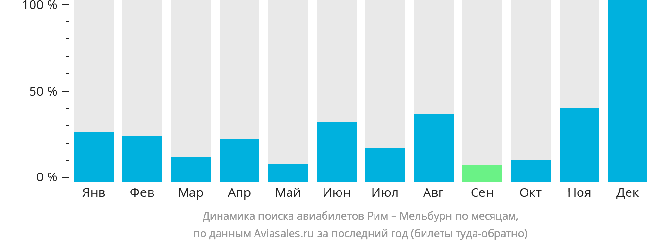 Динамика поиска авиабилетов из Рима в Мельбурн по месяцам