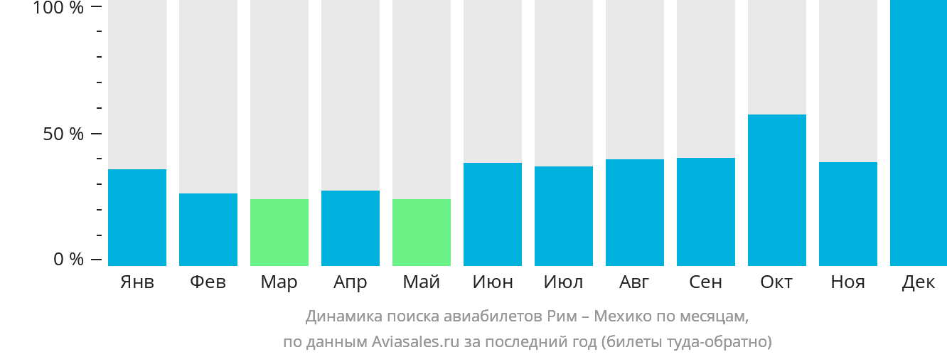 Динамика поиска авиабилетов из Рима в Мехико по месяцам
