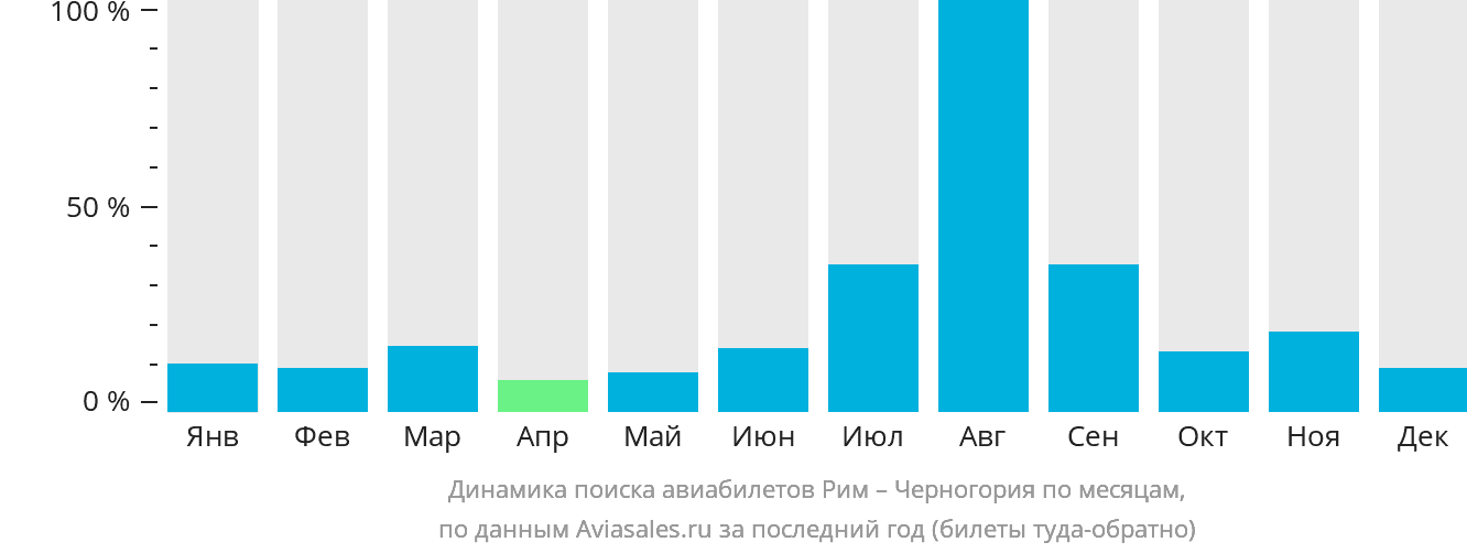 Динамика поиска авиабилетов из Рима в Черногорию по месяцам