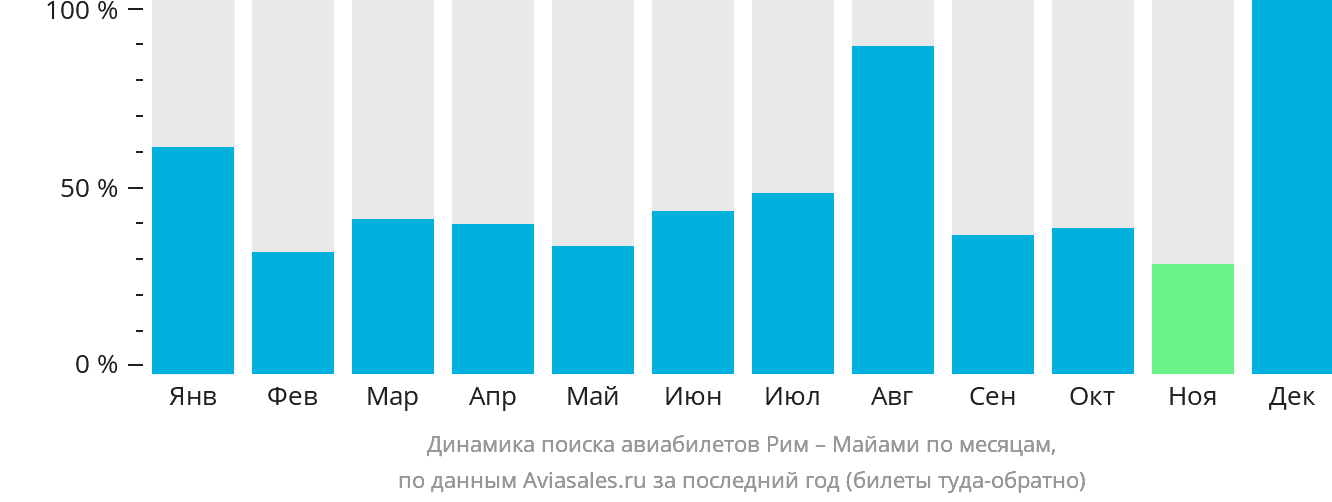 Динамика поиска авиабилетов из Рима в Майами по месяцам