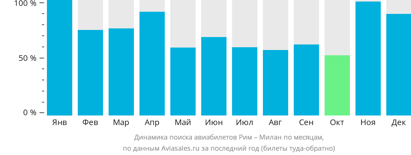 Динамика поиска авиабилетов из Рима в Милан по месяцам