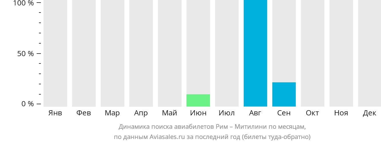 Динамика поиска авиабилетов из Рима в Митилини по месяцам