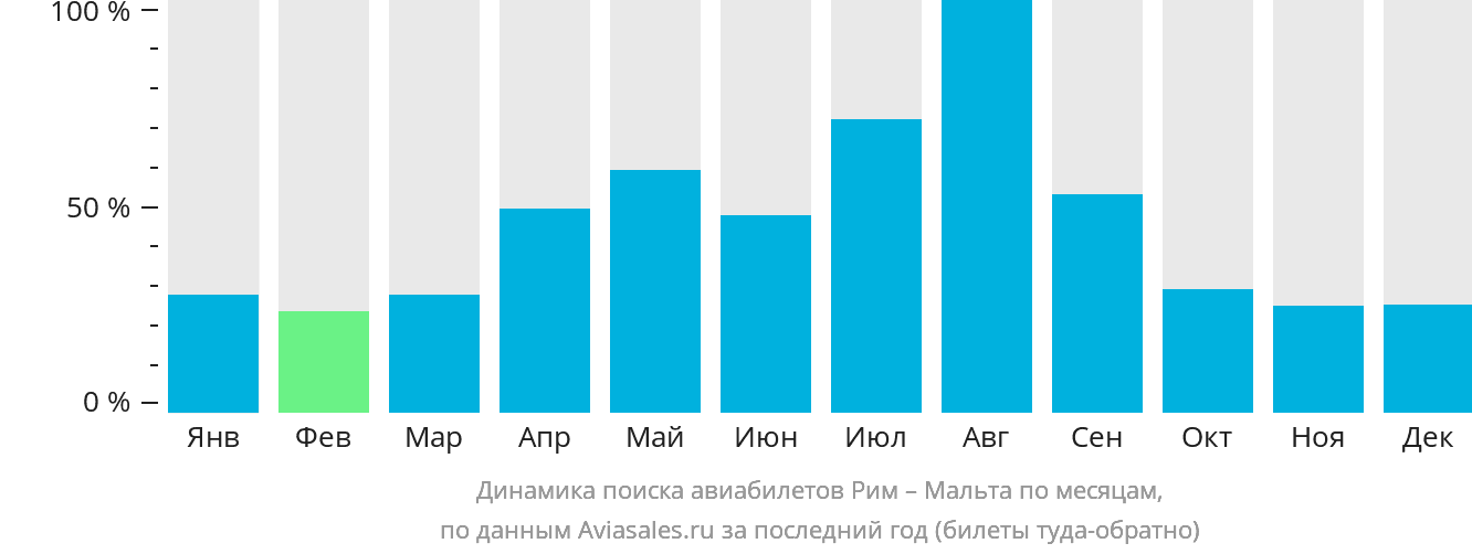 Динамика поиска авиабилетов из Рима на Мальту по месяцам
