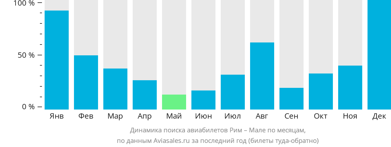 Динамика поиска авиабилетов из Рима в Мале по месяцам