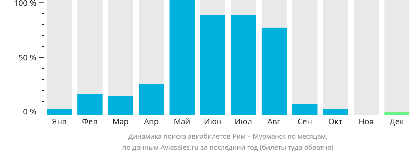 Динамика поиска авиабилетов из Рима в Мурманск по месяцам