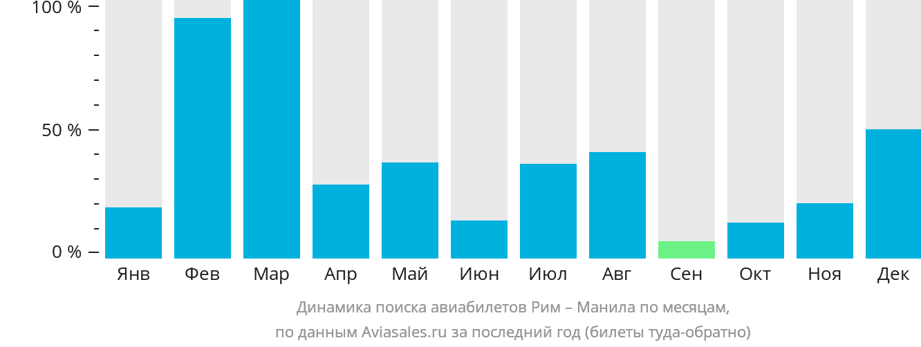 Динамика поиска авиабилетов из Рима в Манилу по месяцам