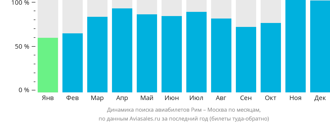 Динамика поиска авиабилетов из Рима в Москву по месяцам