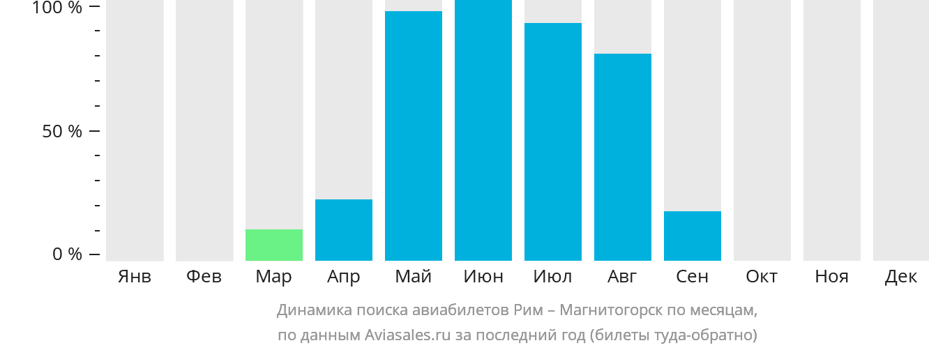Динамика поиска авиабилетов из Рима в Магнитогорск по месяцам