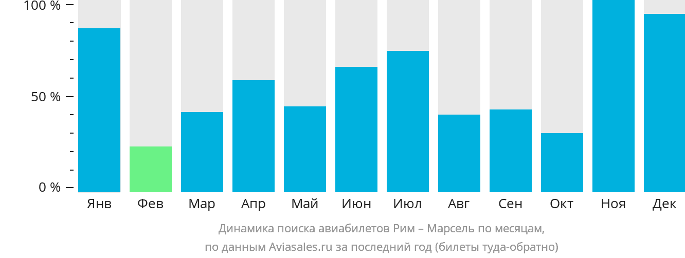 Динамика поиска авиабилетов из Рима в Марсель по месяцам