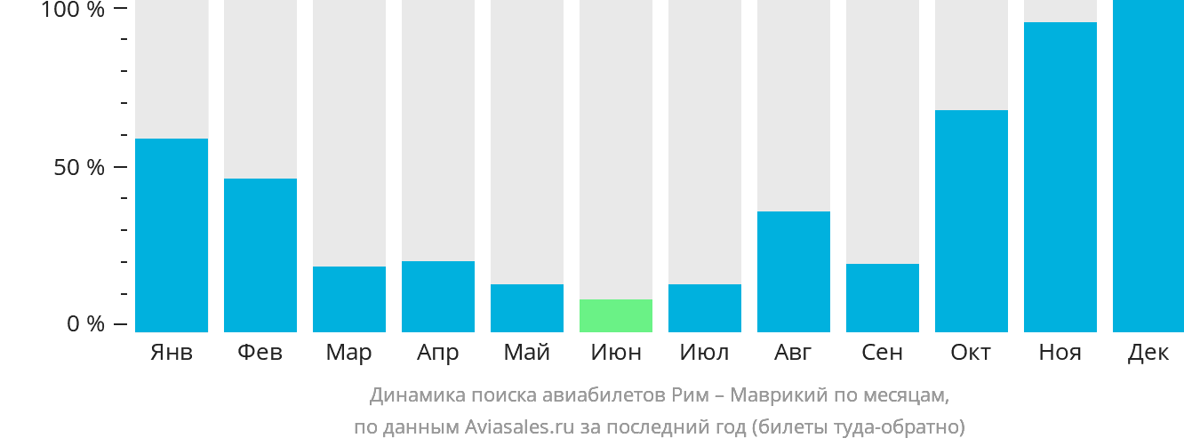 Динамика поиска авиабилетов из Рима в Маврикий по месяцам