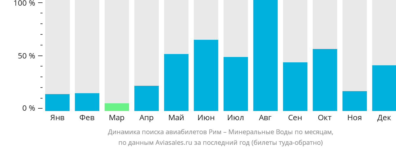 Динамика поиска авиабилетов из Рима в Минеральные Воды по месяцам