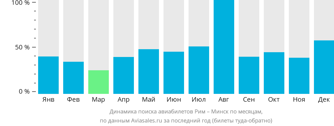 Динамика поиска авиабилетов из Рима в Минск по месяцам