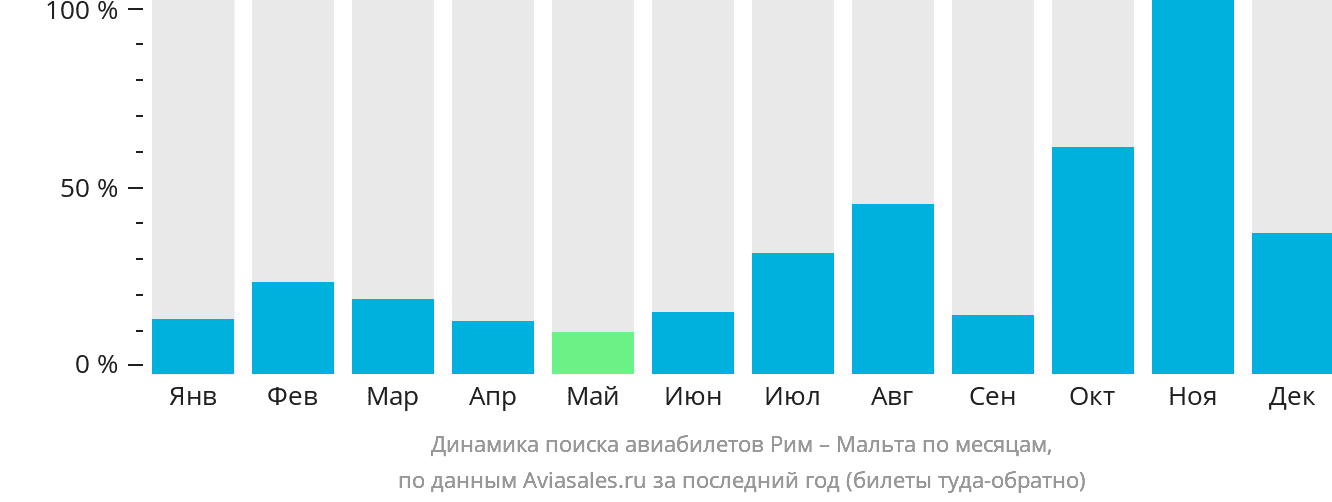 Динамика поиска авиабилетов из Рима на Мальту по месяцам