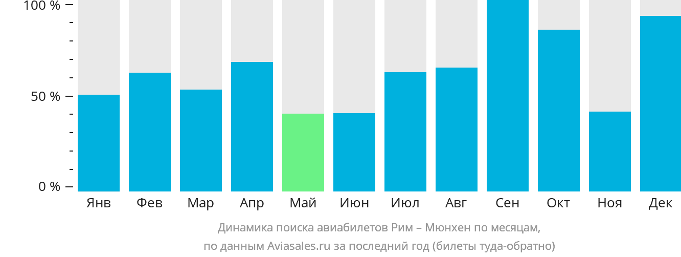 Динамика поиска авиабилетов из Рима в Мюнхен по месяцам