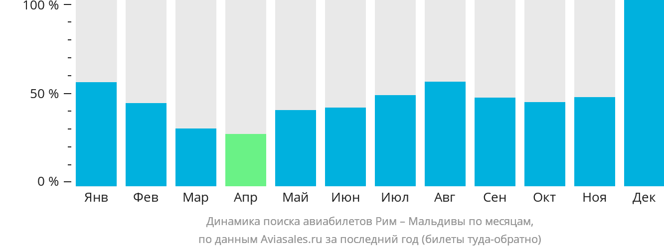 Динамика поиска авиабилетов из Рима на Мальдивы по месяцам