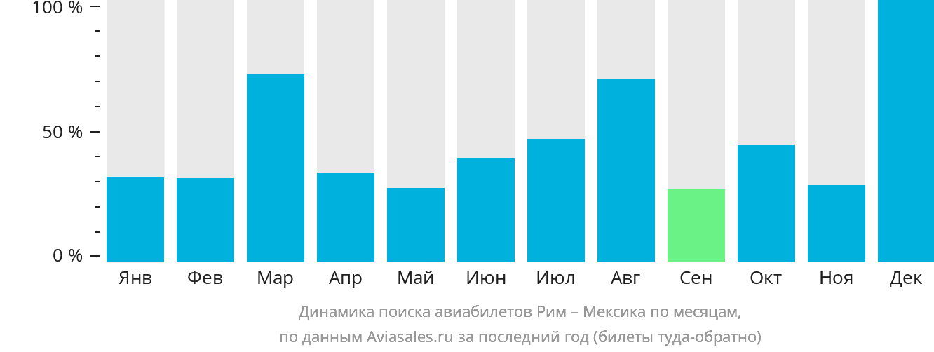 Динамика поиска авиабилетов из Рима в Мексику по месяцам