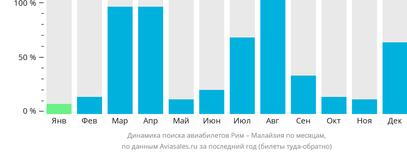 Динамика поиска авиабилетов из Рима в Малайзию по месяцам