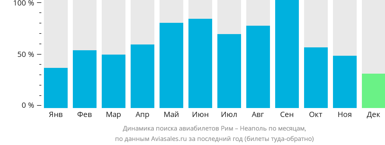 Динамика поиска авиабилетов из Рима в Неаполь по месяцам
