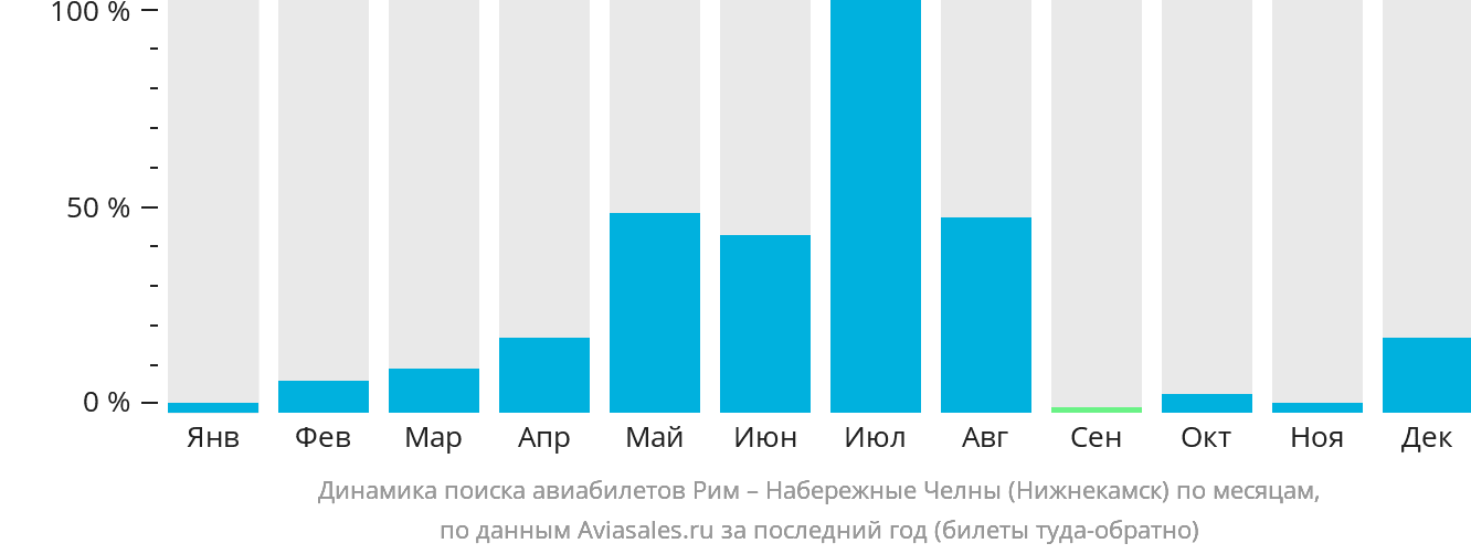 Динамика поиска авиабилетов из Рима в Набережные Челны (Нижнекамск) по месяцам