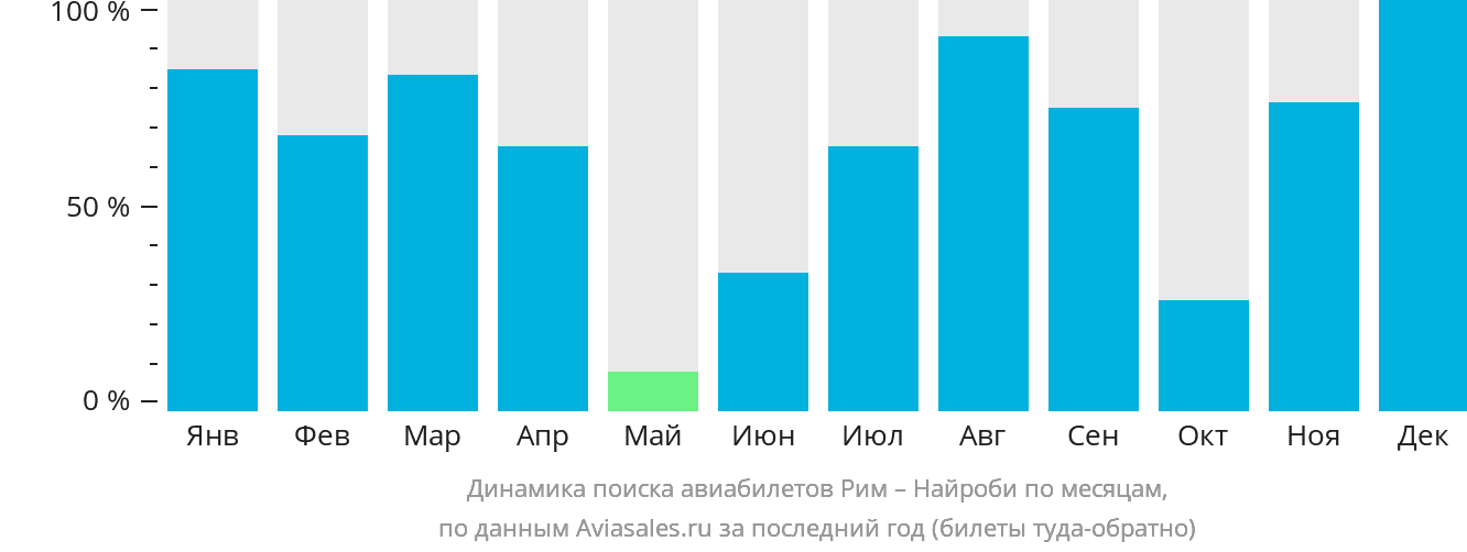 Динамика поиска авиабилетов из Рима в Найроби по месяцам