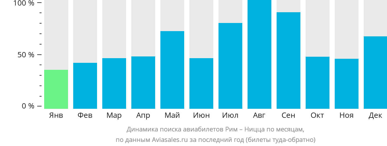 Динамика поиска авиабилетов из Рима в Ниццу по месяцам