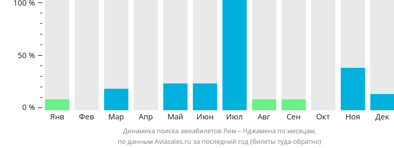 Динамика поиска авиабилетов из Рима в Нджамену по месяцам