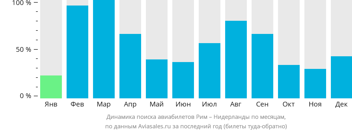 Динамика поиска авиабилетов из Рима в Нидерланды по месяцам