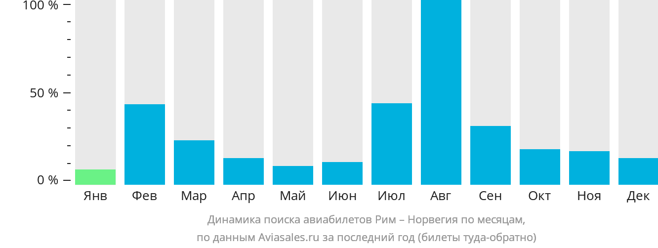 Динамика поиска авиабилетов из Рима в Норвегию по месяцам