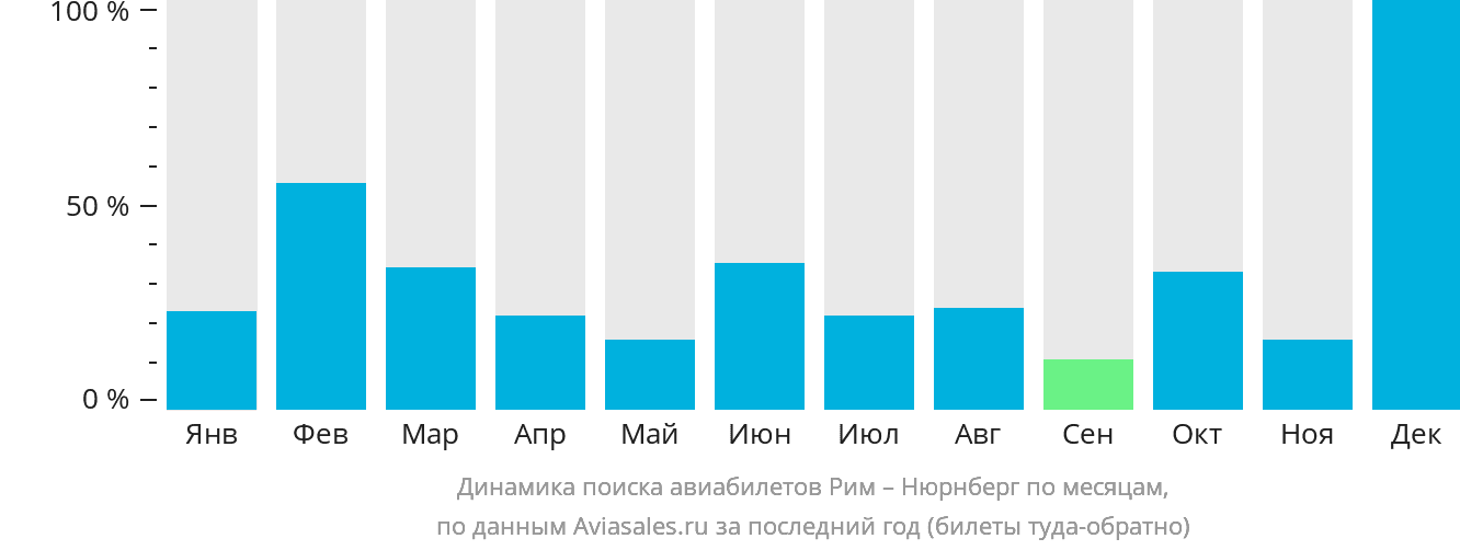 Динамика поиска авиабилетов из Рима в Нюрнберг по месяцам