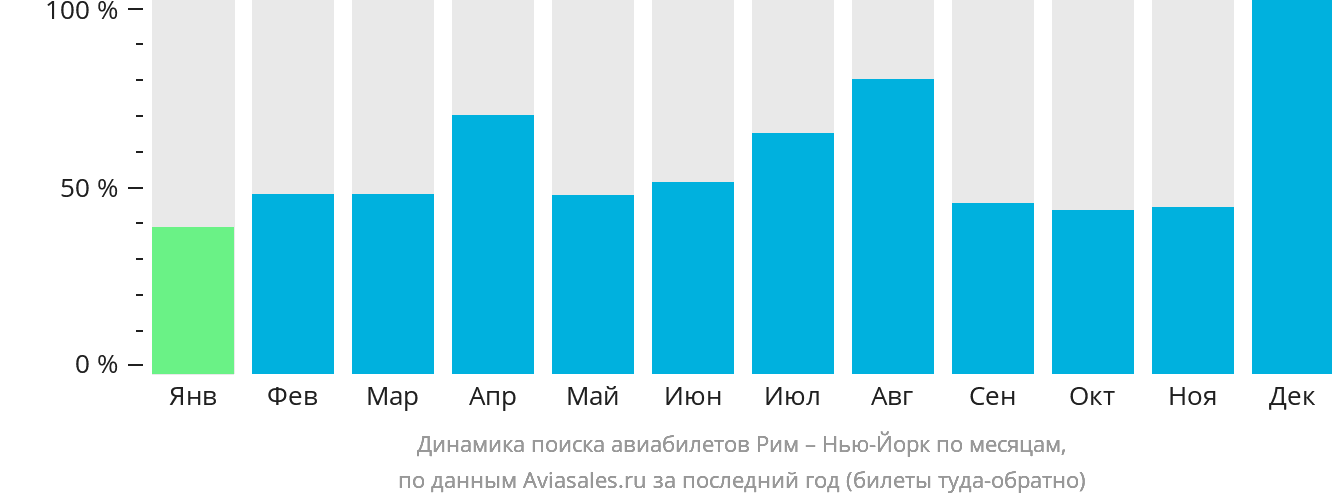 Динамика поиска авиабилетов из Рима в Нью-Йорк по месяцам