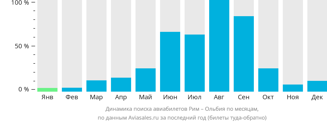 Динамика поиска авиабилетов из Рима в Ольбию по месяцам