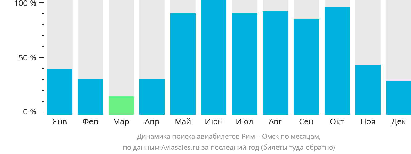 Динамика поиска авиабилетов из Рима в Омск по месяцам