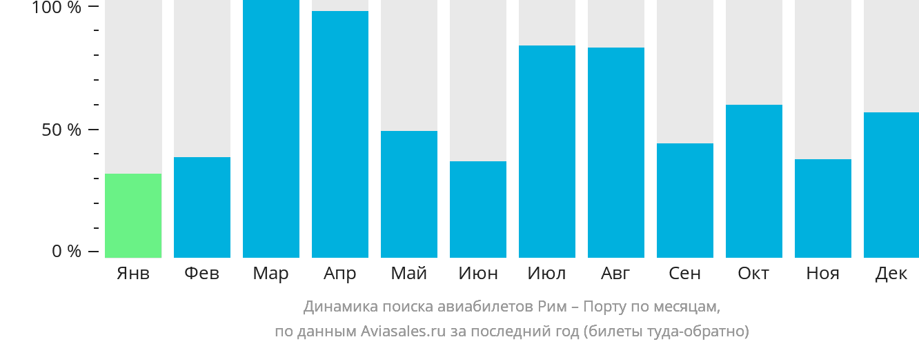 Динамика поиска авиабилетов из Рима в Порту по месяцам