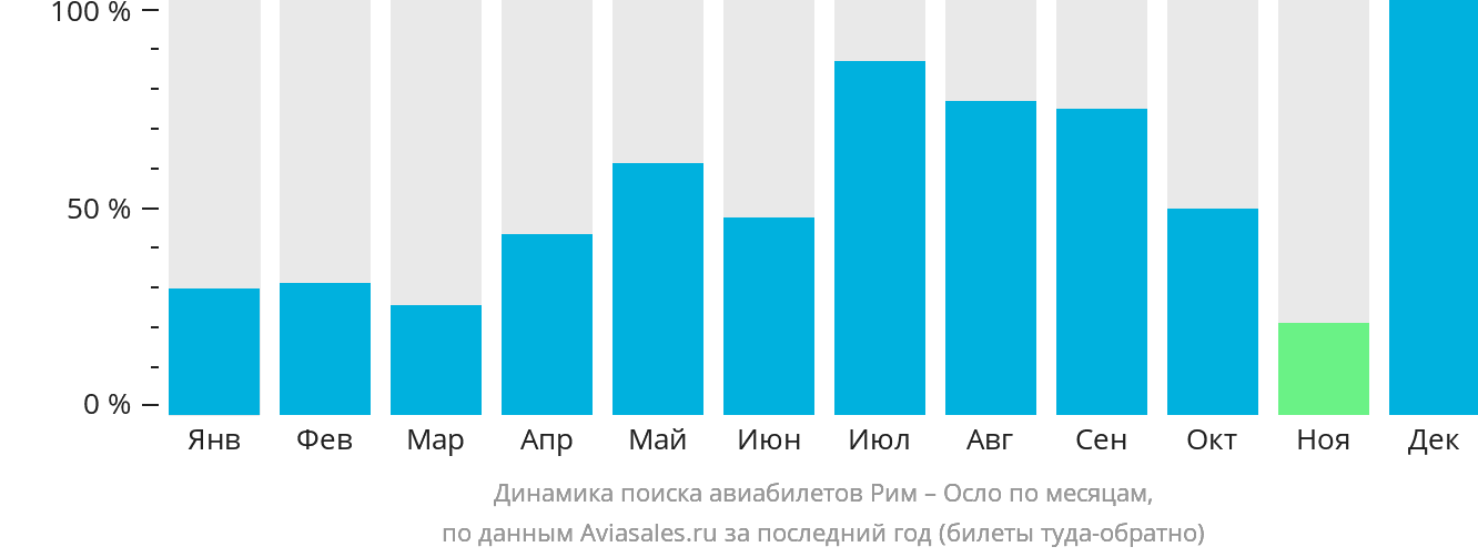 Динамика поиска авиабилетов из Рима в Осло по месяцам
