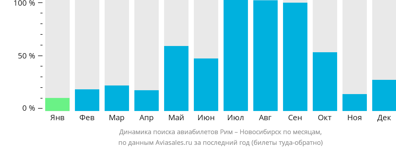 Динамика поиска авиабилетов из Рима в Новосибирск по месяцам
