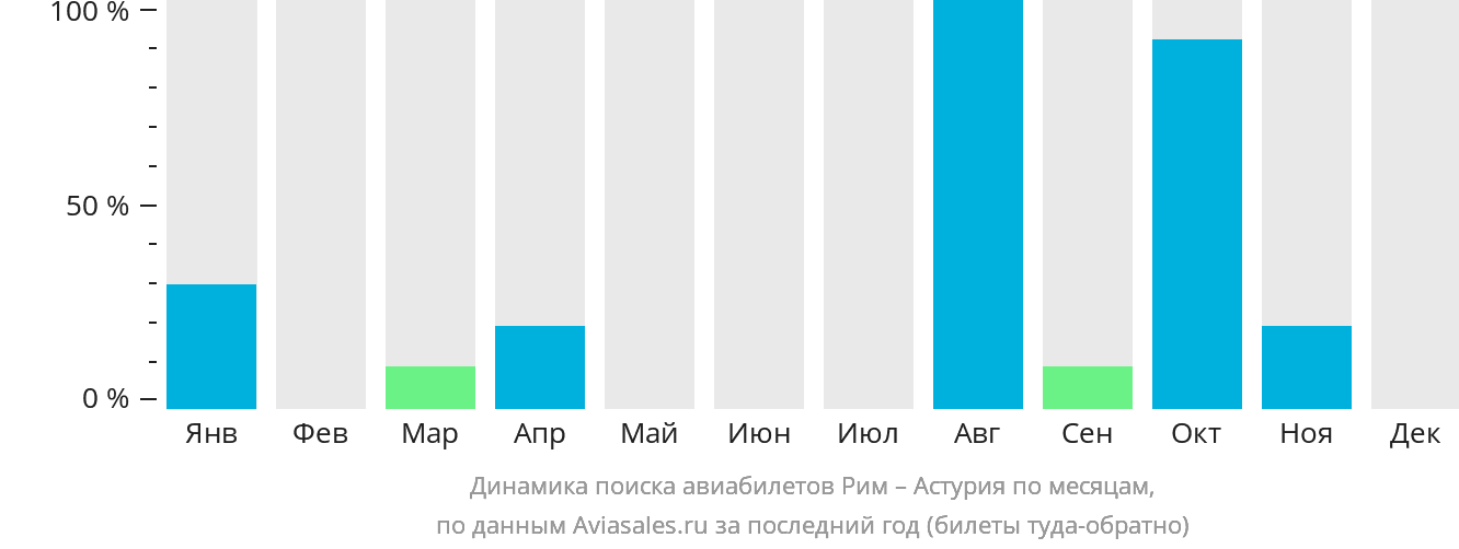 Динамика поиска авиабилетов из Рима в Астурия по месяцам