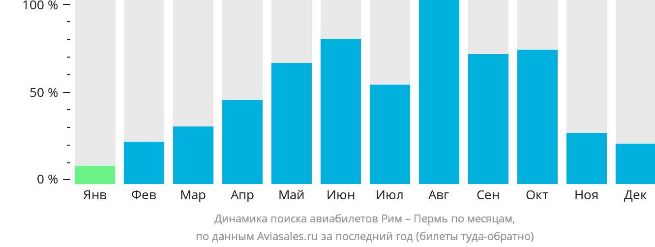 Динамика поиска авиабилетов из Рима в Пермь по месяцам