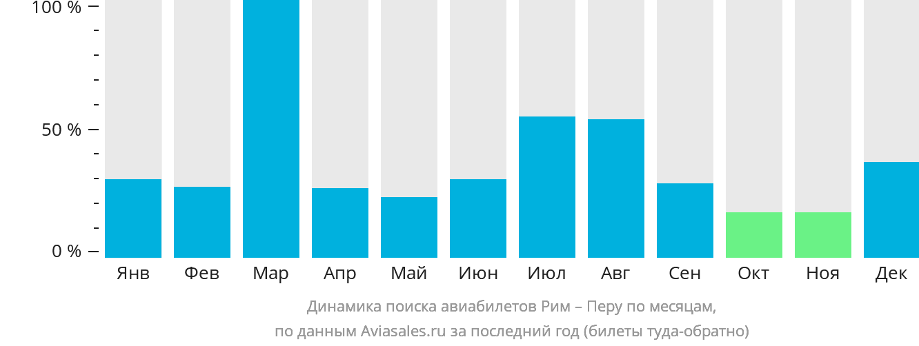 Динамика поиска авиабилетов из Рима в Перу по месяцам