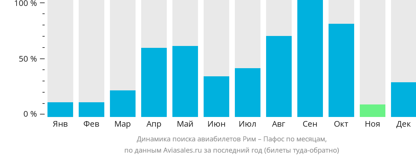 Динамика поиска авиабилетов из Рима в Пафос по месяцам
